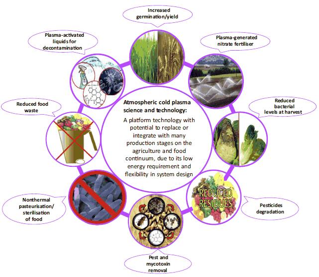 Argriculture